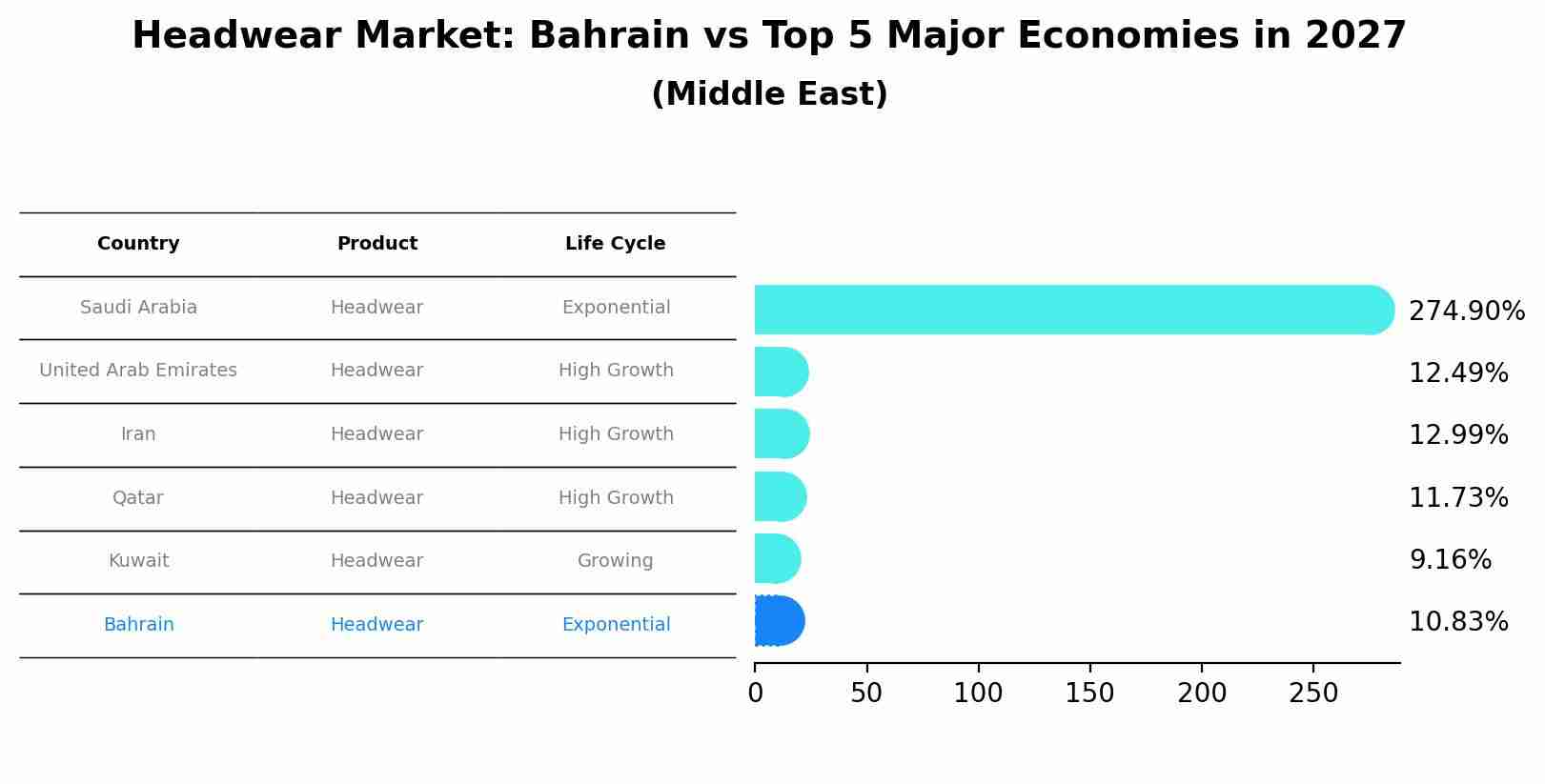 Headwear Market: Bahrain vs Top 5 Major Economies in 2027 (Middle East)