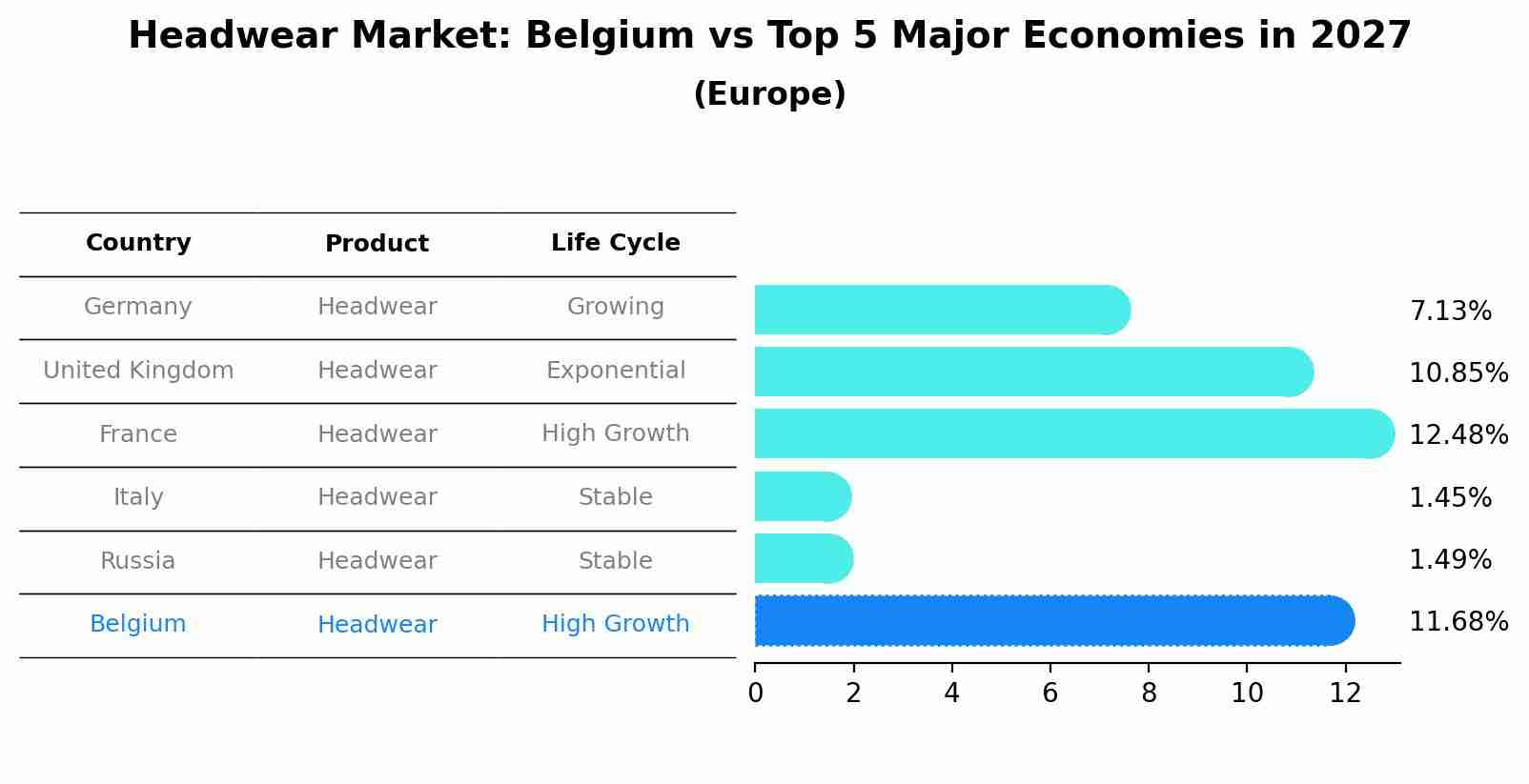 Headwear Market: Belgium vs Top 5 Major Economies in 2027 (Europe)