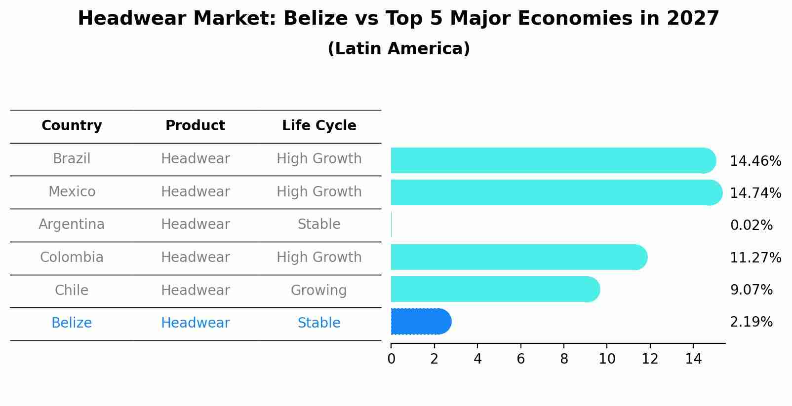 Headwear Market: Belize vs Top 5 Major Economies in 2027 (Latin America)