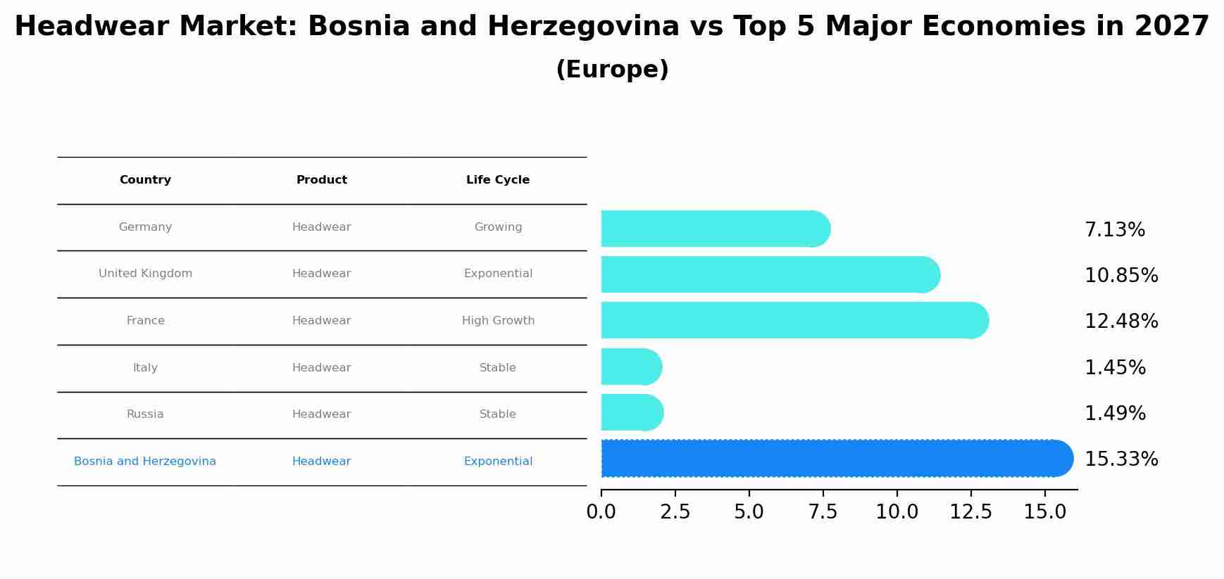Headwear Market: Bosnia and Herzegovina vs Top 5 Major Economies in 2027 (Europe)