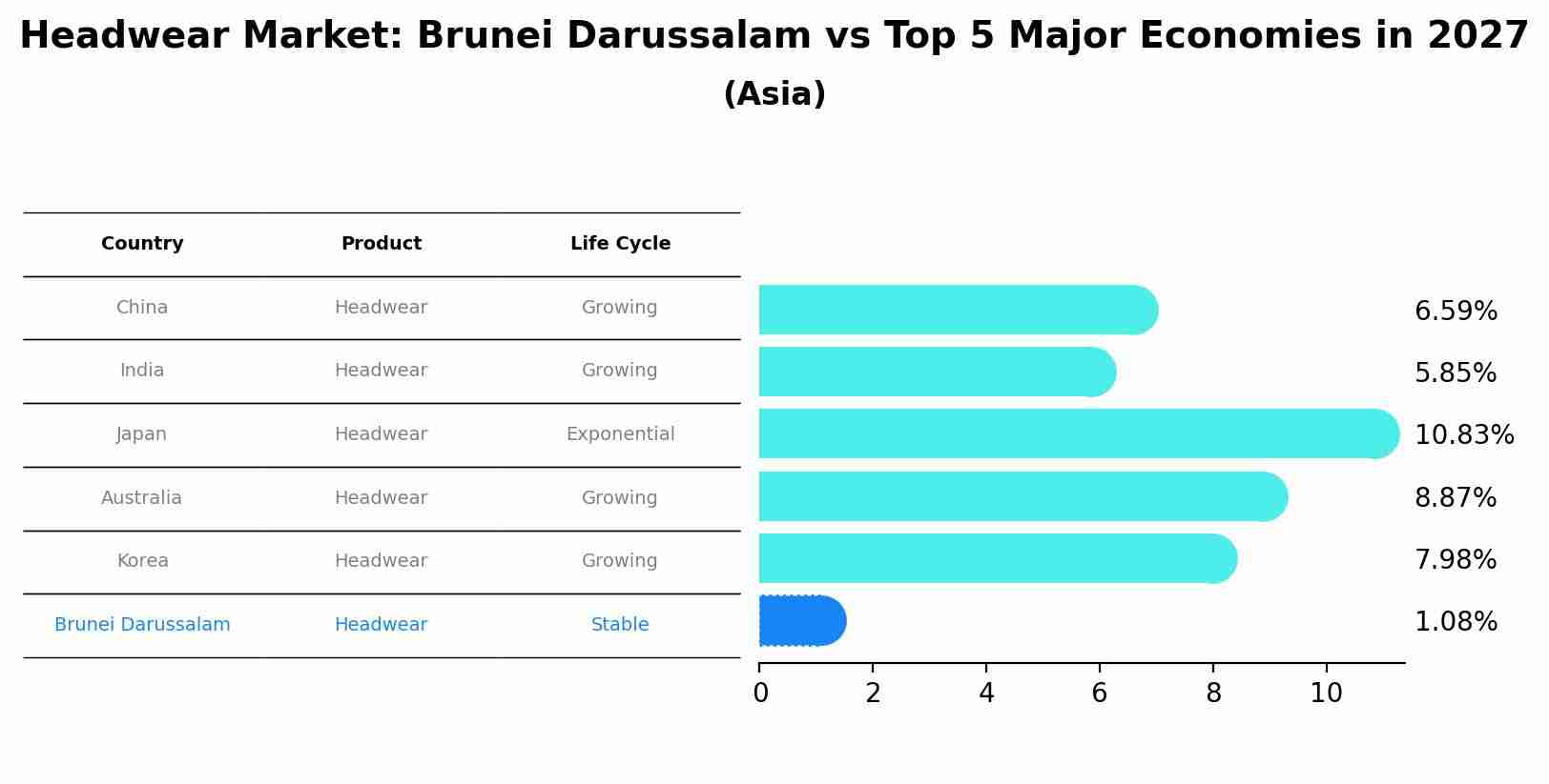 Headwear Market: Brunei Darussalam vs Top 5 Major Economies in 2027 (Asia)