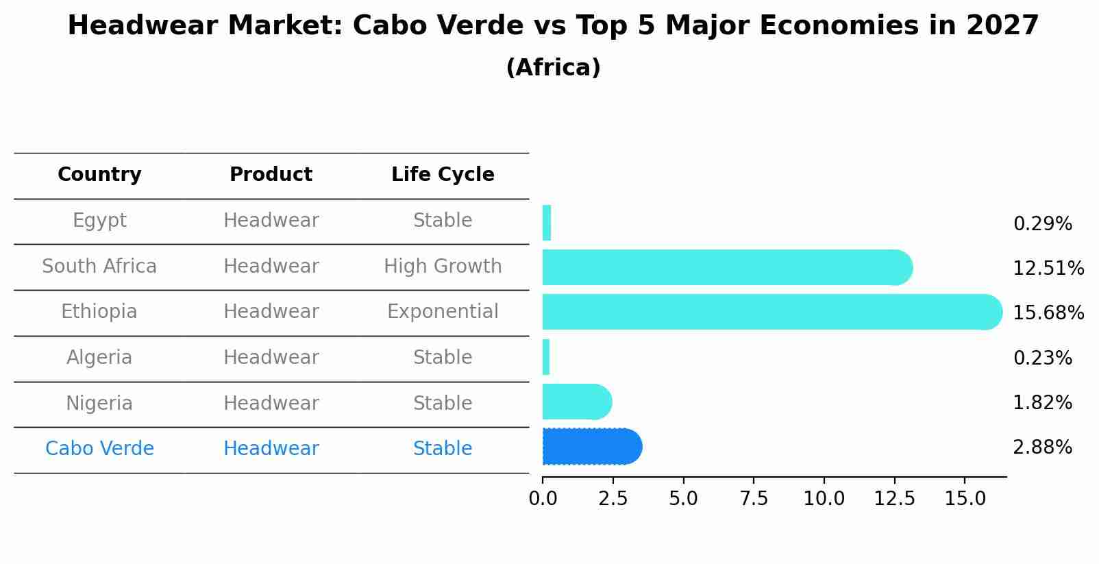 Headwear Market: Cabo Verde vs Top 5 Major Economies in 2027 (Africa)