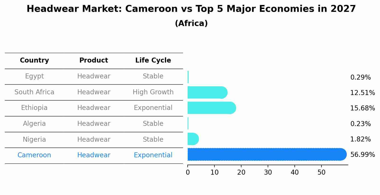 Headwear Market: Cameroon vs Top 5 Major Economies in 2027 (Africa)