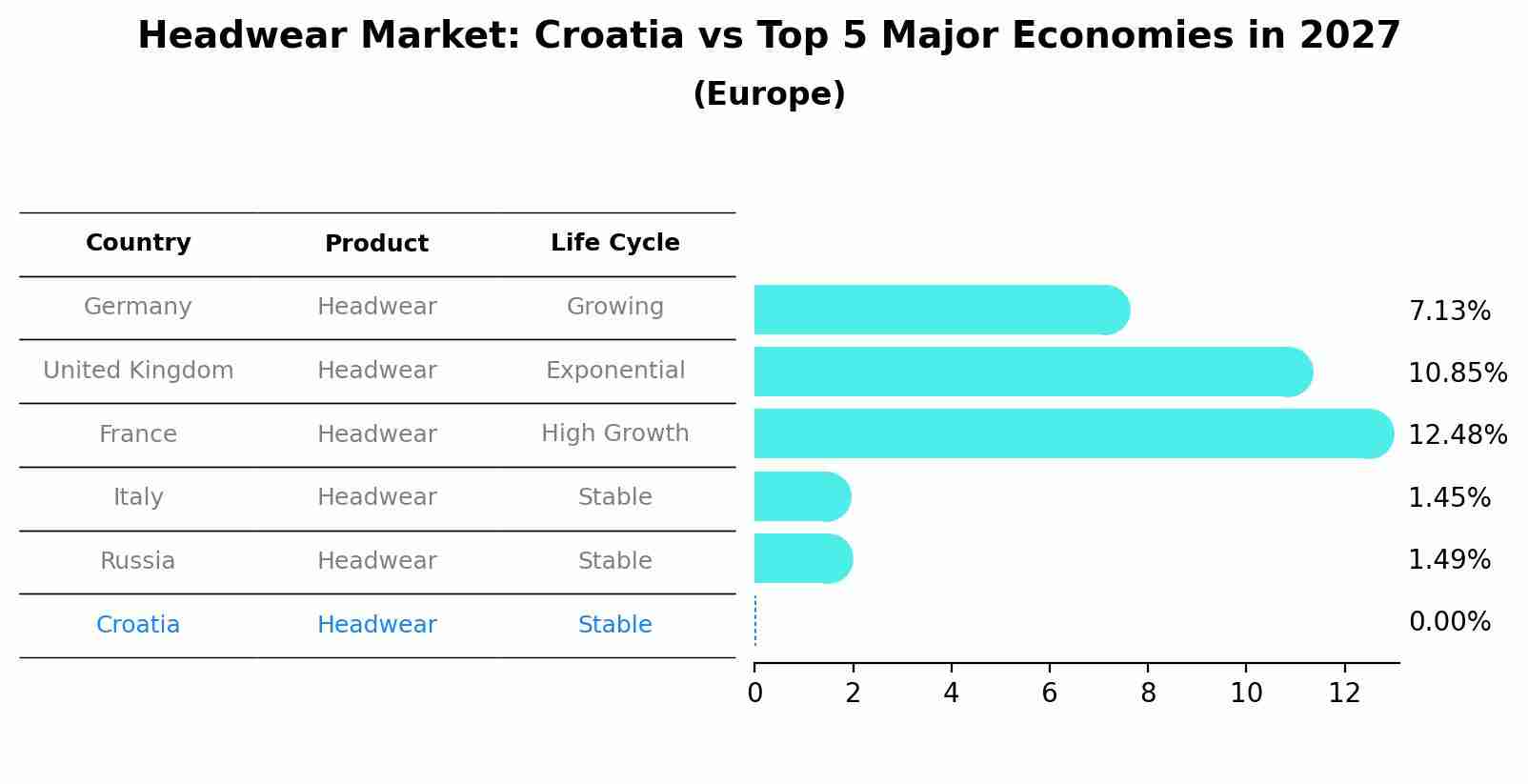 Headwear Market: Croatia vs Top 5 Major Economies in 2027 (Europe)