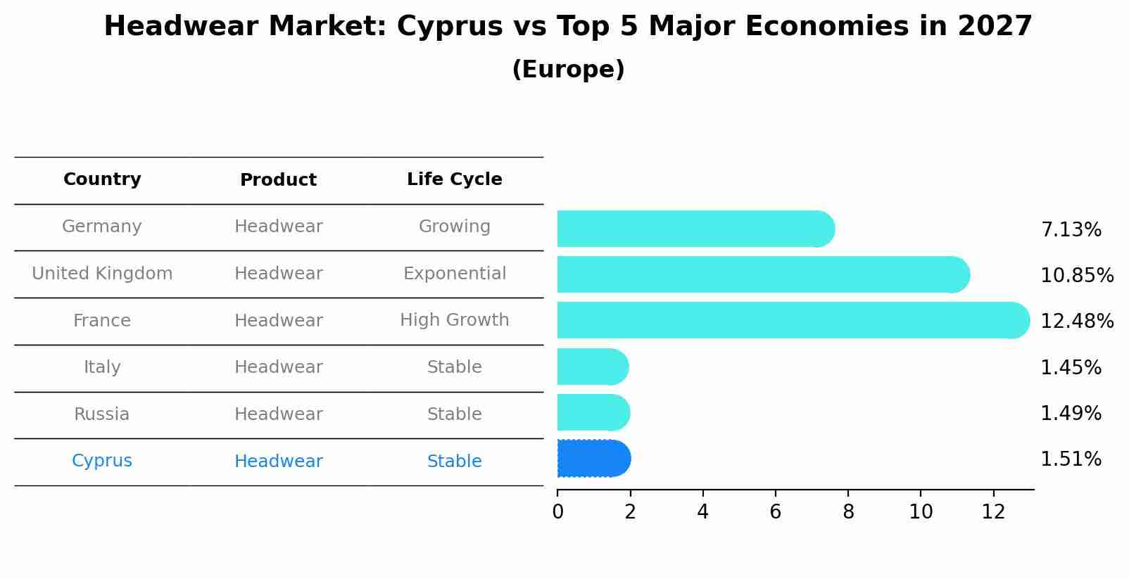 Headwear Market: Cyprus vs Top 5 Major Economies in 2027 (Europe)