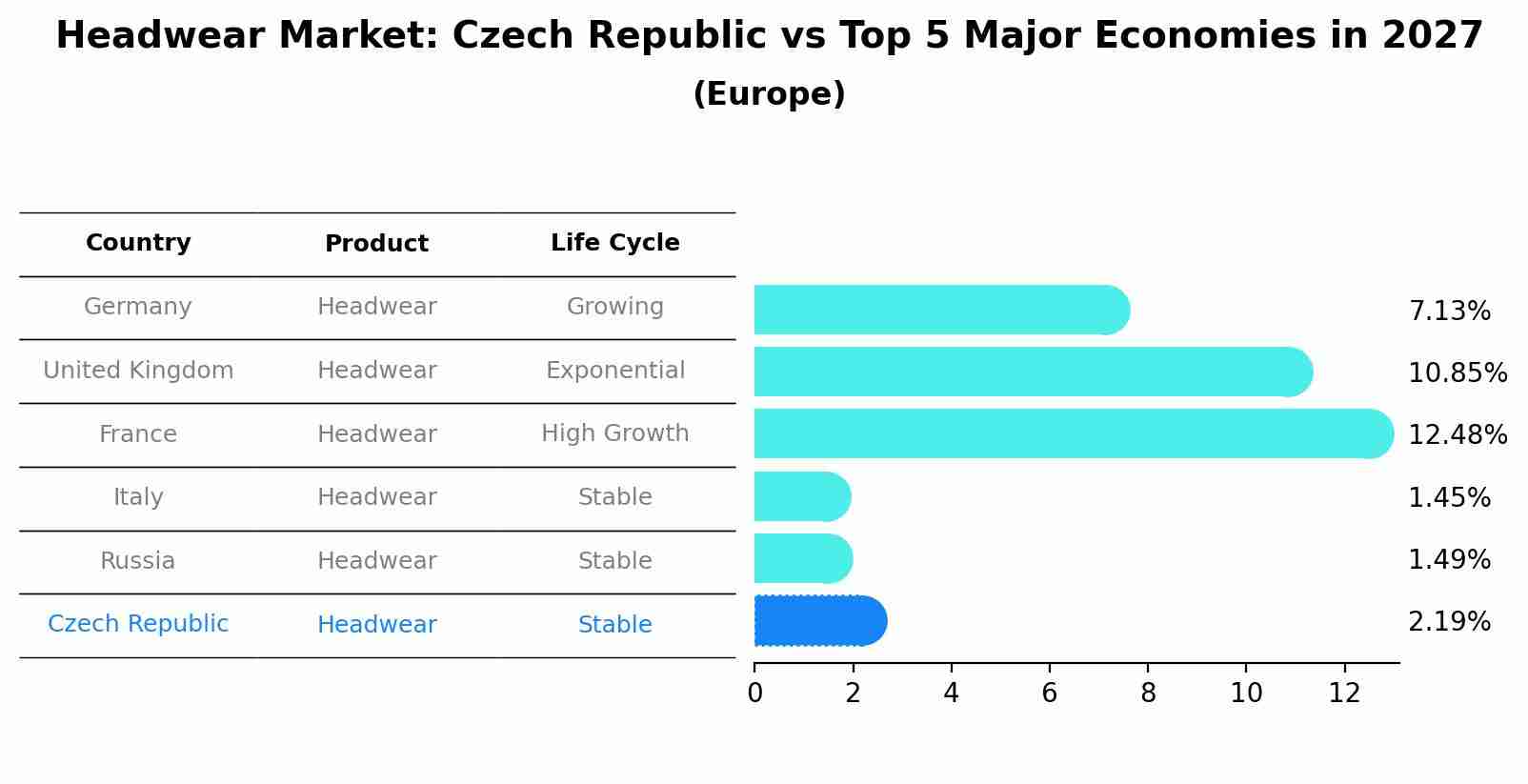 Headwear Market: Czech Republic vs Top 5 Major Economies in 2027 (Europe)