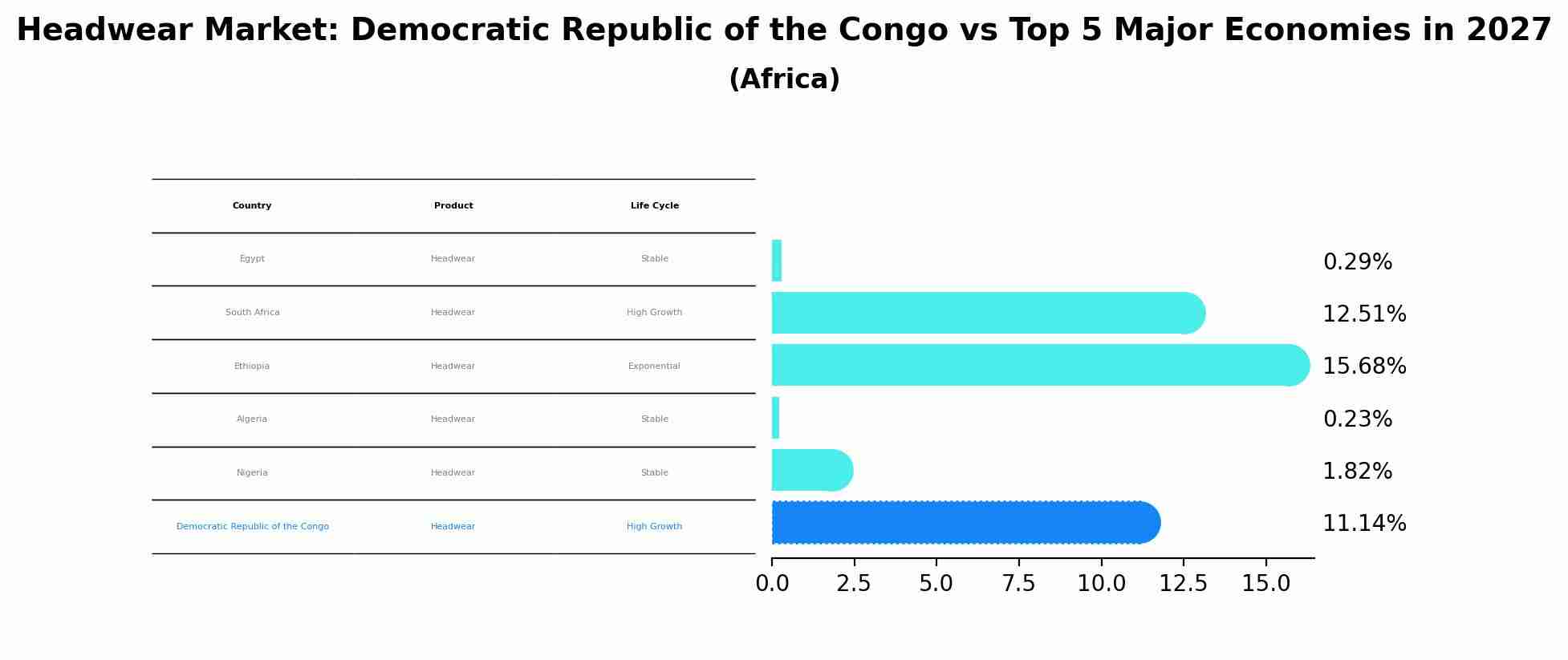 Headwear Market: Democratic Republic of the Congo vs Top 5 Major Economies in 2027 (Africa)