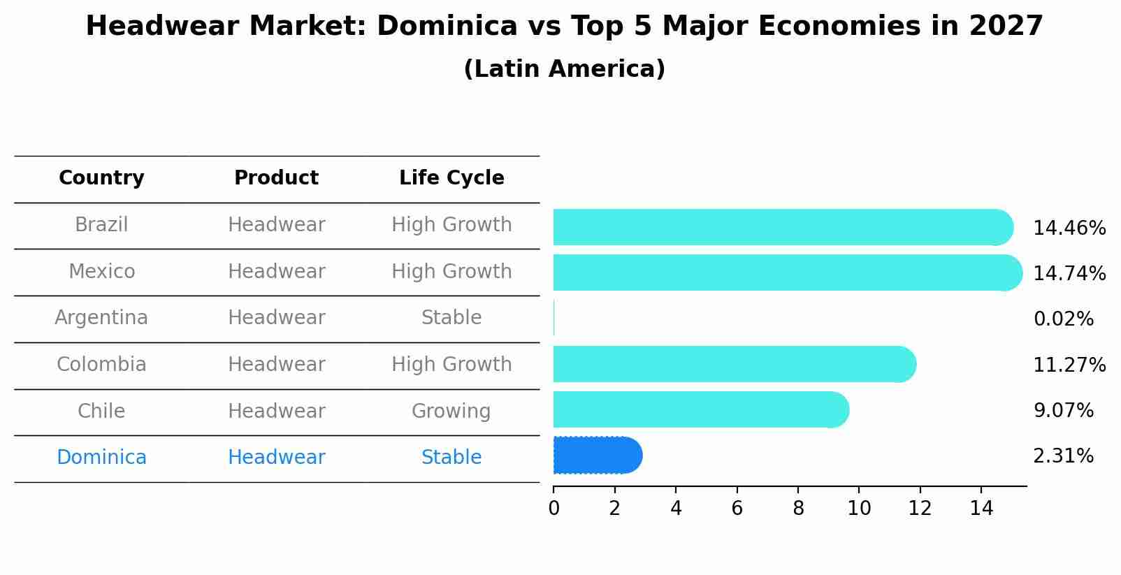 Headwear Market: Dominica vs Top 5 Major Economies in 2027 (Latin America)