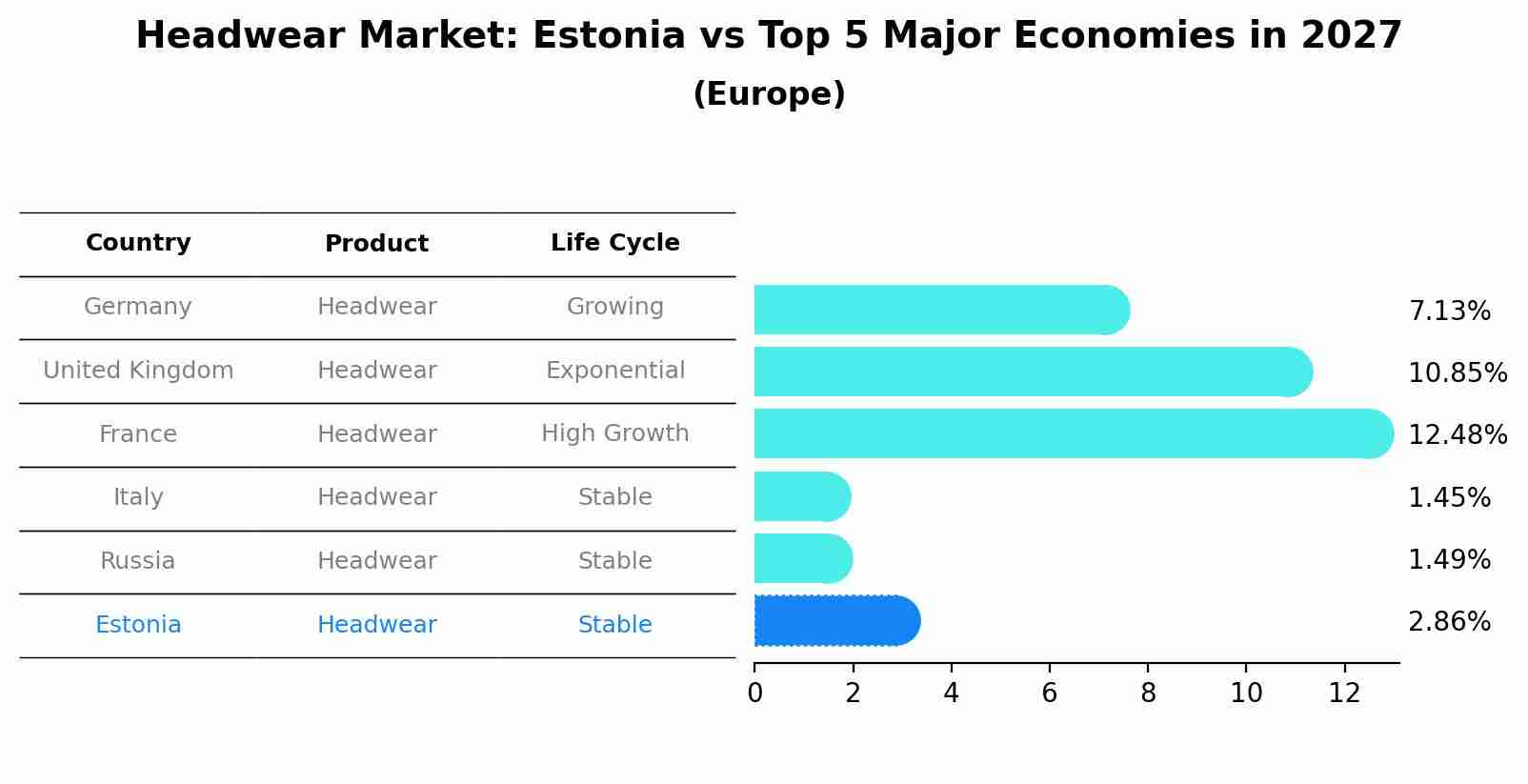 Headwear Market: Estonia vs Top 5 Major Economies in 2027 (Europe)
