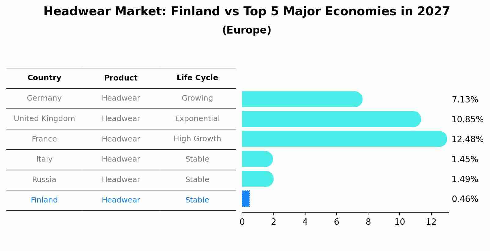 Headwear Market: Finland vs Top 5 Major Economies in 2027 (Europe)