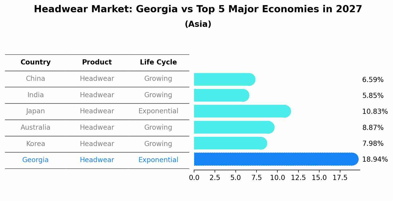 Headwear Market: Georgia vs Top 5 Major Economies in 2027 (Asia)