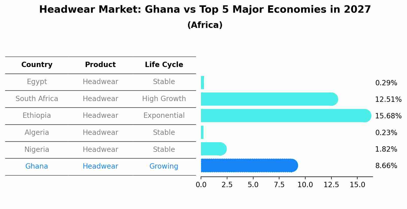 Headwear Market: Ghana vs Top 5 Major Economies in 2027 (Africa)