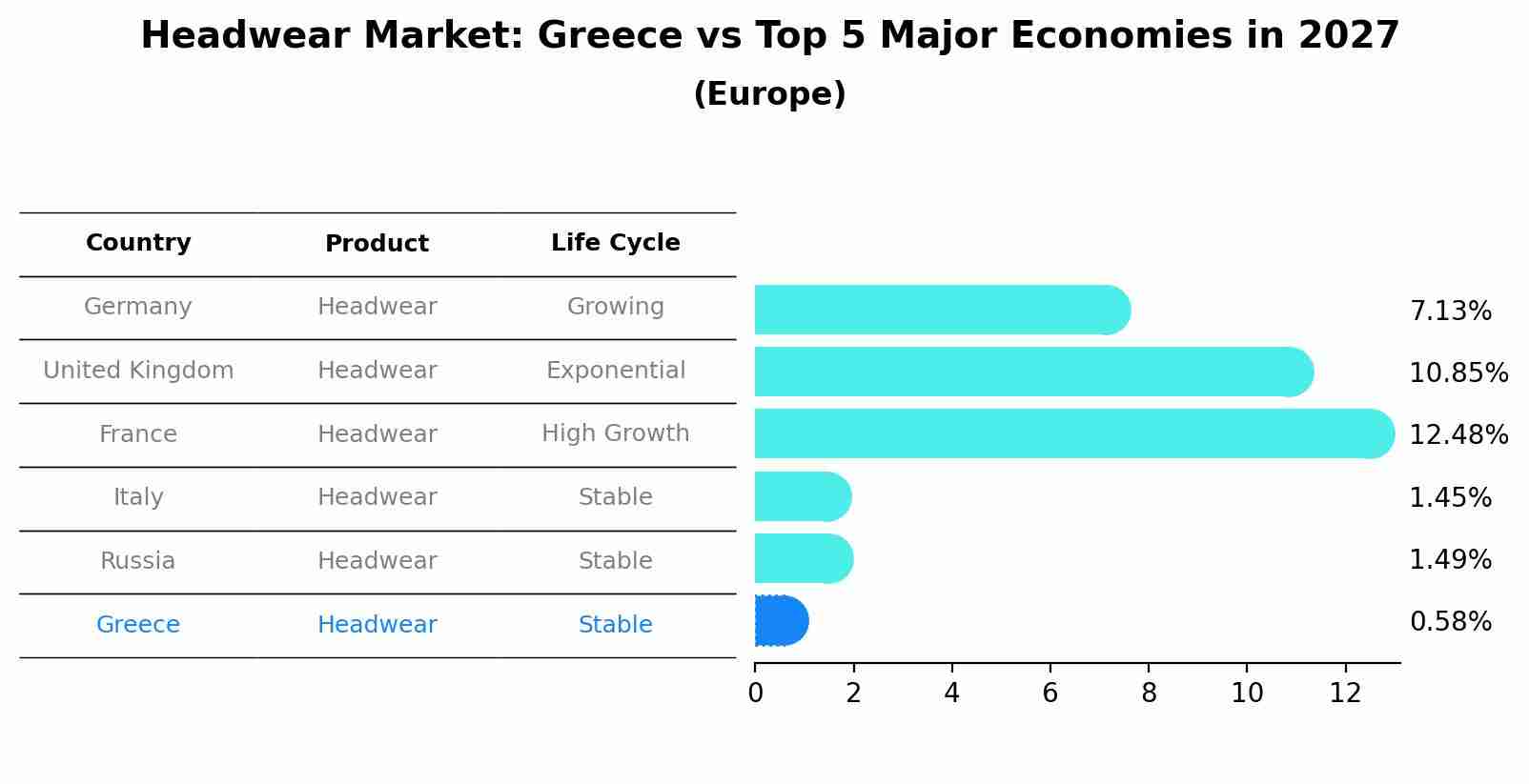 Headwear Market: Greece vs Top 5 Major Economies in 2027 (Europe)