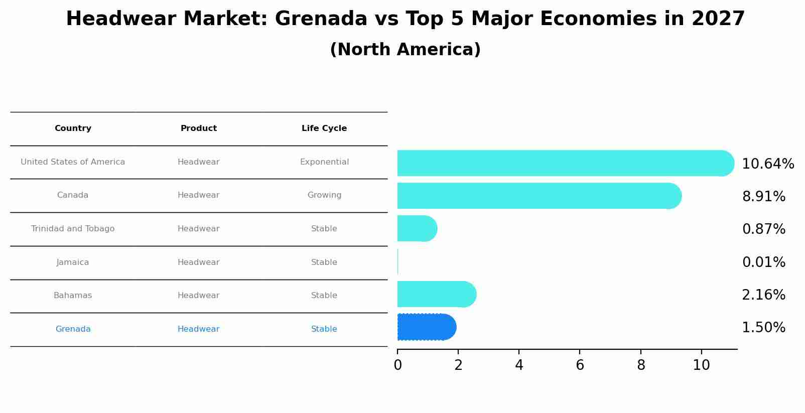 Headwear Market: Grenada vs Top 5 Major Economies in 2027 (North America)