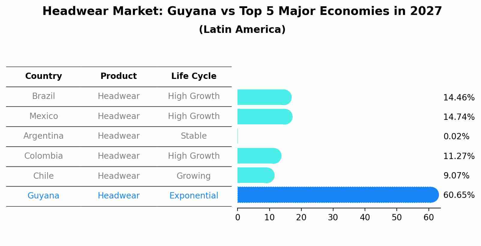 Headwear Market: Guyana vs Top 5 Major Economies in 2027 (Latin America)