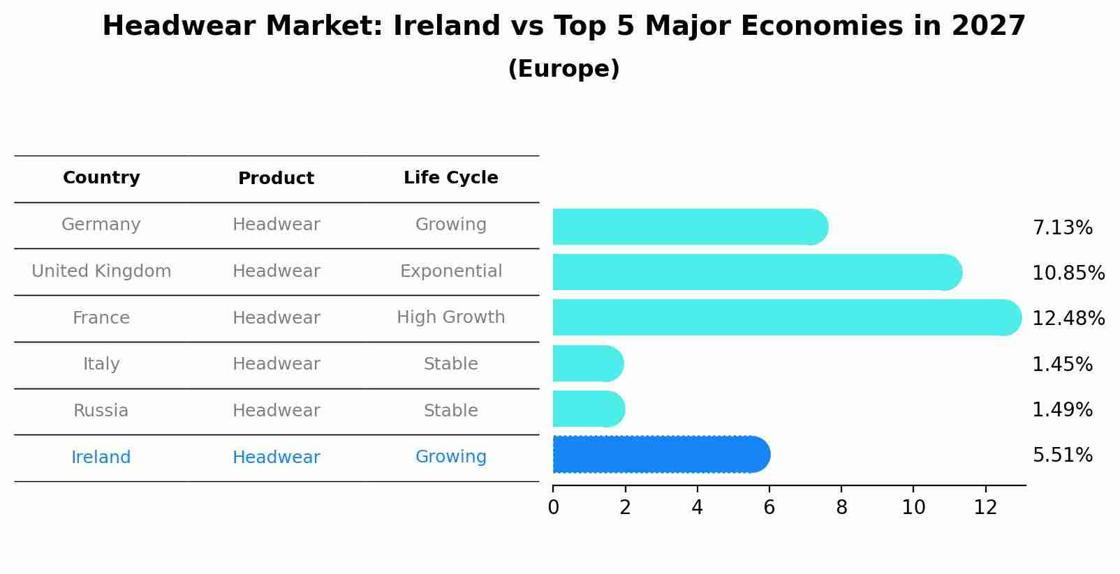 Headwear Market: Ireland vs Top 5 Major Economies in 2027 (Europe)