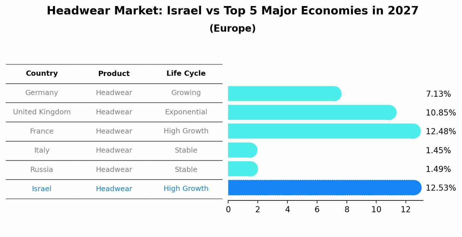 Headwear Market: Israel vs Top 5 Major Economies in 2027 (Europe)