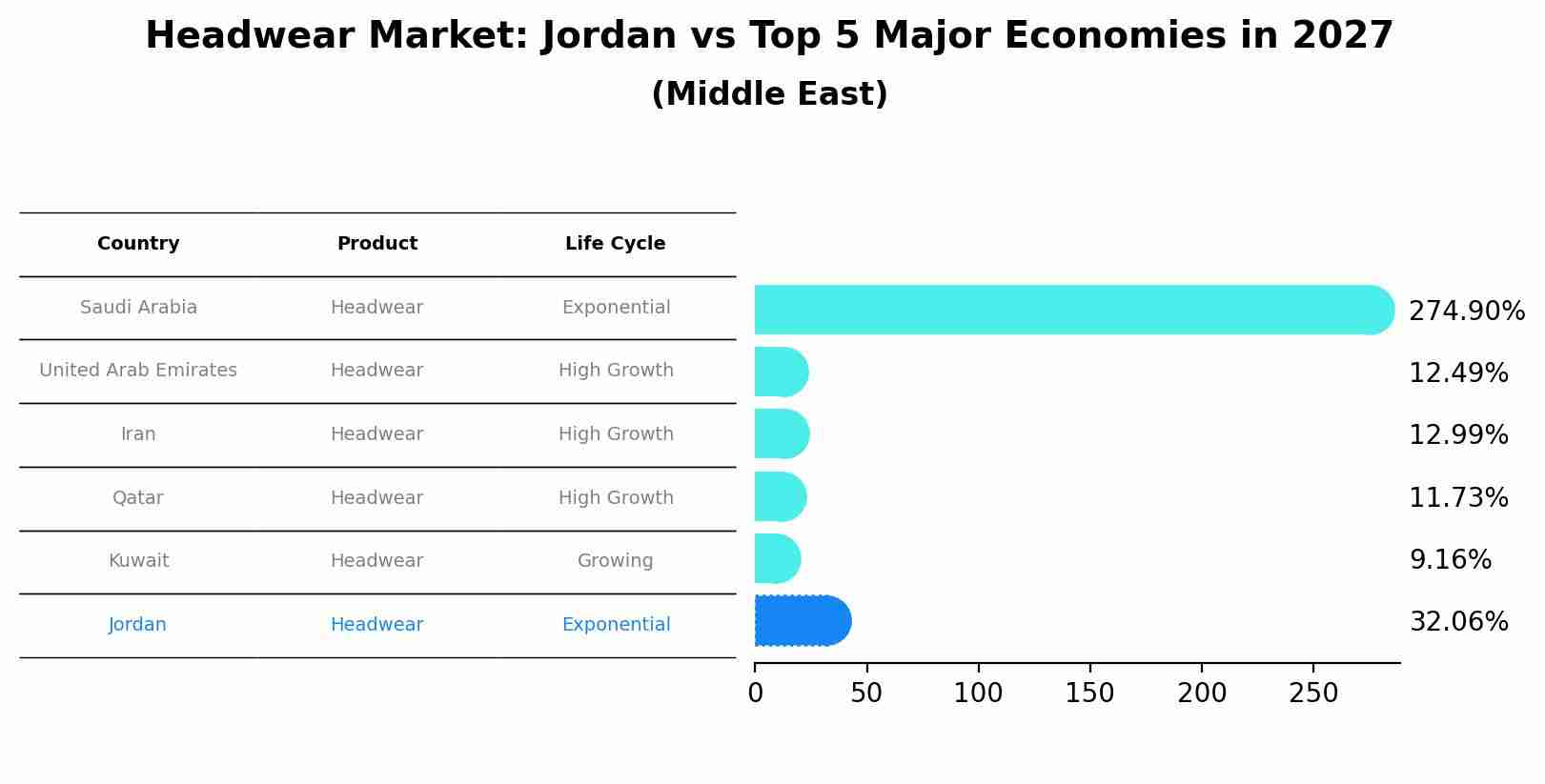 Headwear Market: Jordan vs Top 5 Major Economies in 2027 (Middle East)
