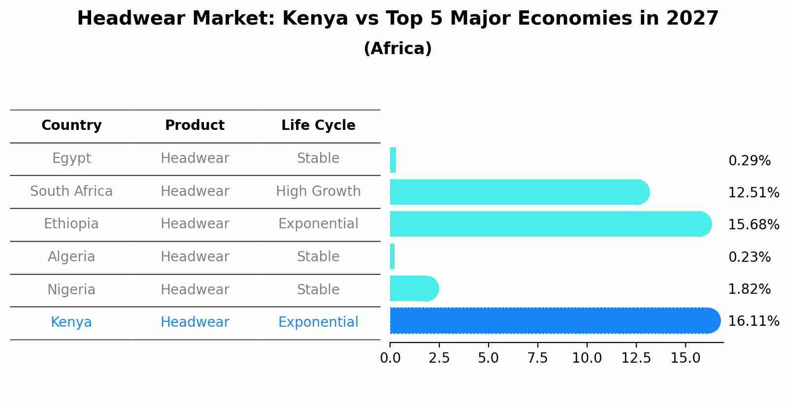 Headwear Market: Kenya vs Top 5 Major Economies in 2027 (Africa)