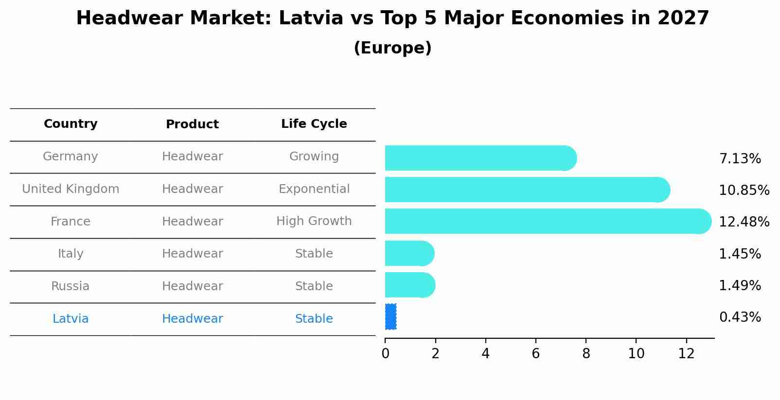 Headwear Market: Latvia vs Top 5 Major Economies in 2027 (Europe)