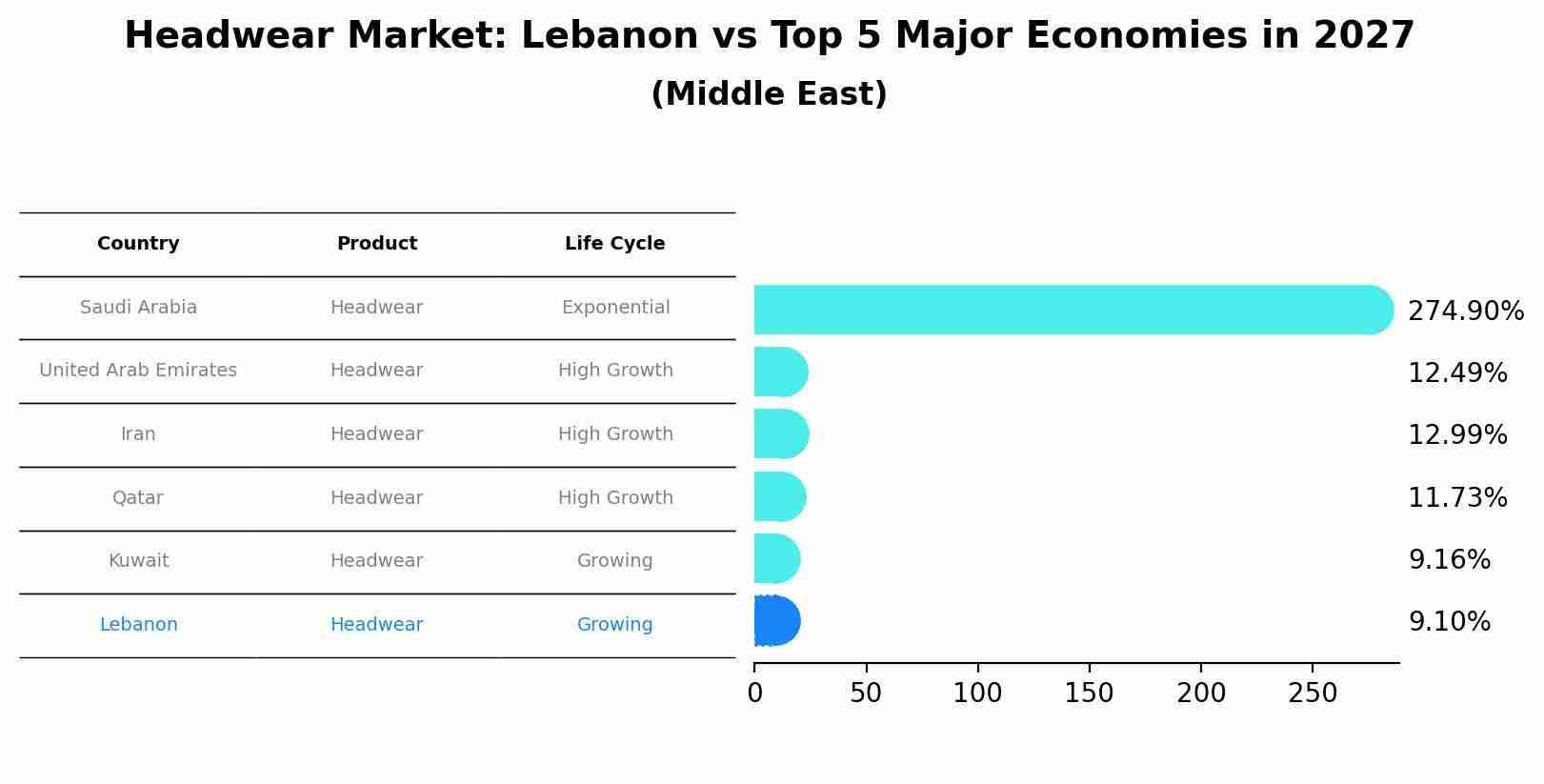 Headwear Market: Lebanon vs Top 5 Major Economies in 2027 (Middle East)