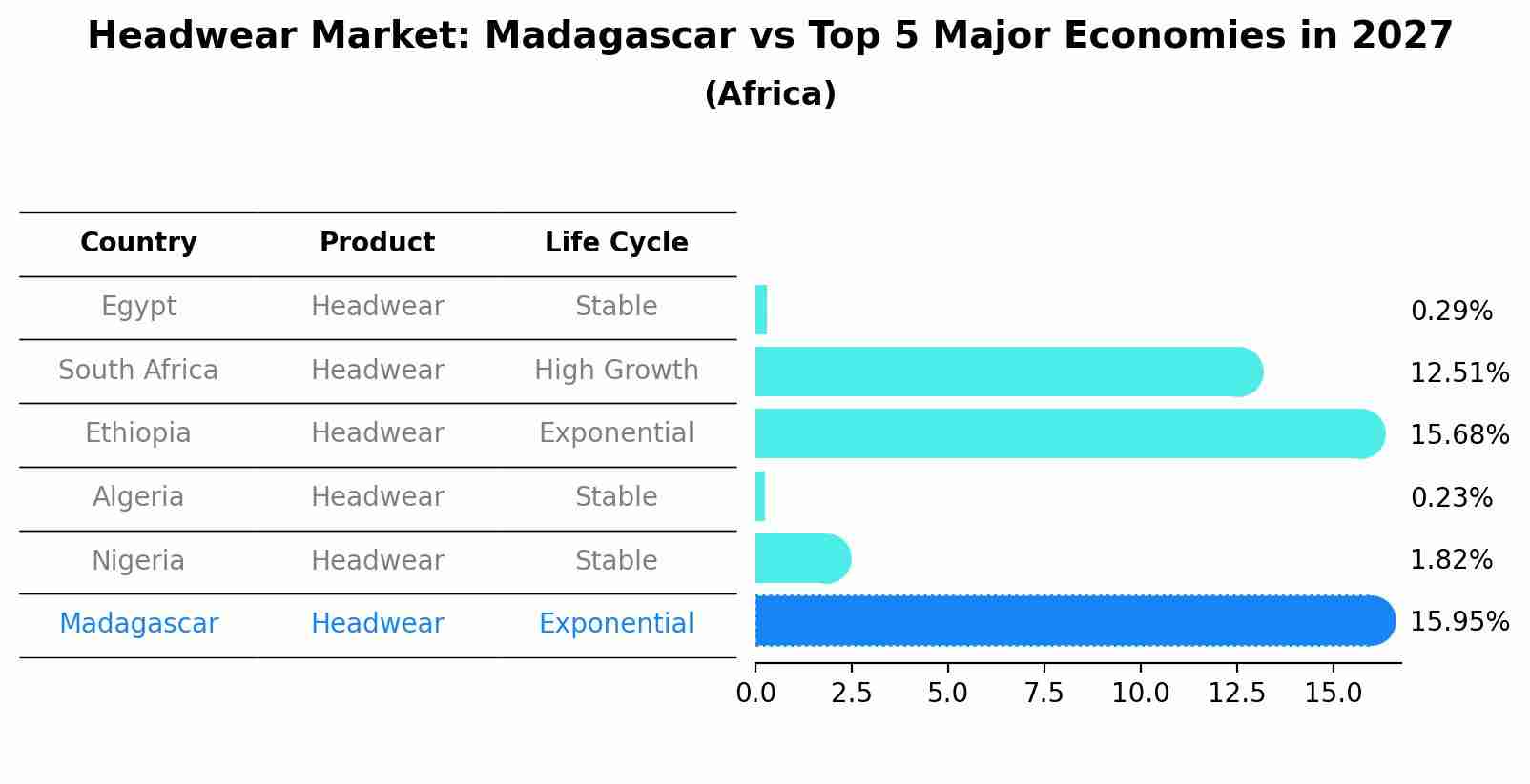 Headwear Market: Madagascar vs Top 5 Major Economies in 2027 (Africa)