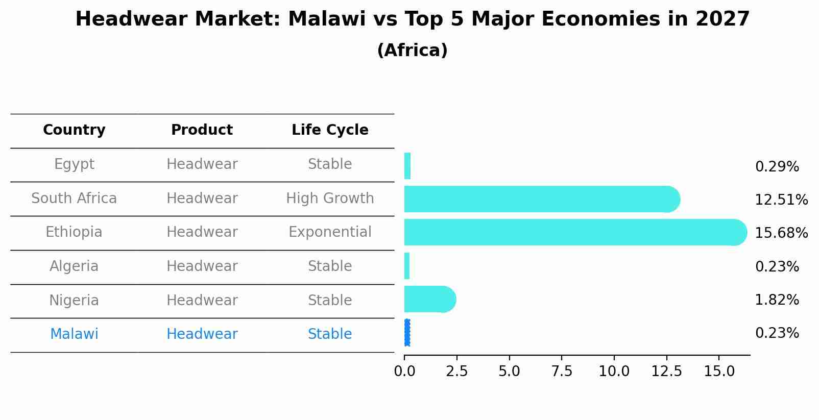 Headwear Market: Malawi vs Top 5 Major Economies in 2027 (Africa)