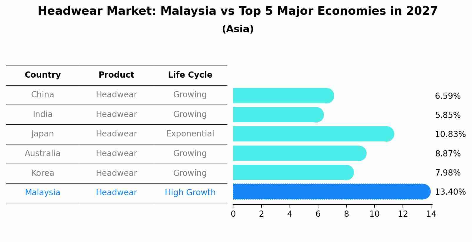 Headwear Market: Malaysia vs Top 5 Major Economies in 2027 (Asia)