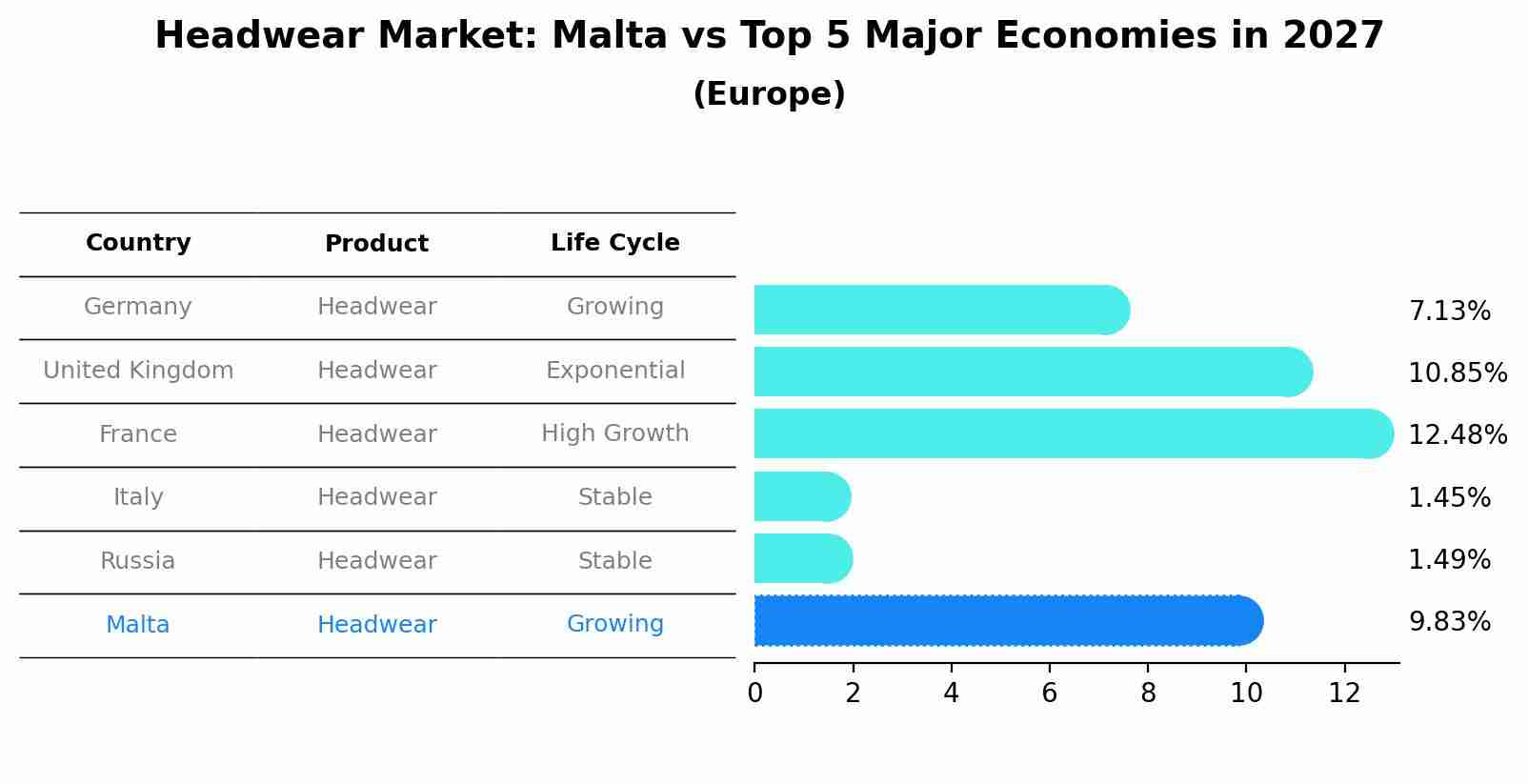 Headwear Market: Malta vs Top 5 Major Economies in 2027 (Europe)