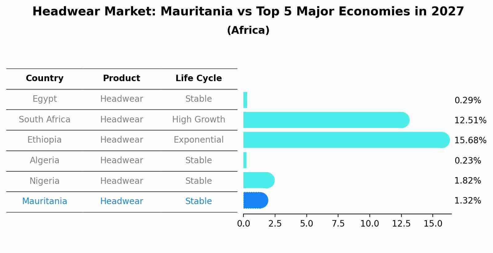 Headwear Market: Mauritania vs Top 5 Major Economies in 2027 (Africa)