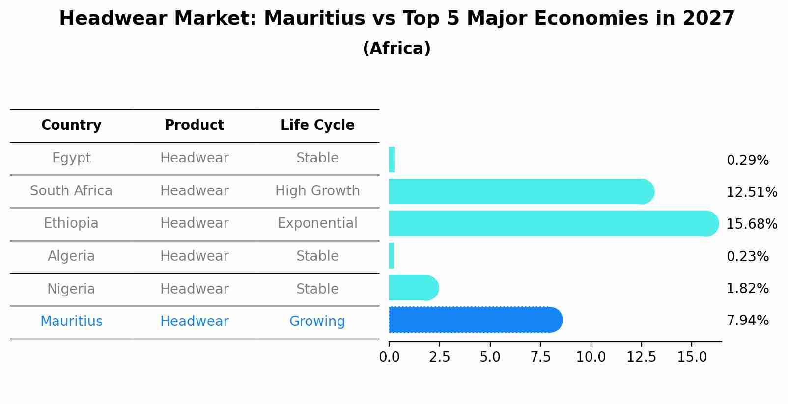 Headwear Market: Mauritius vs Top 5 Major Economies in 2027 (Africa)
