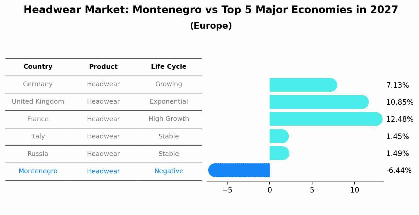 Headwear Market: Montenegro vs Top 5 Major Economies in 2027 (Europe)