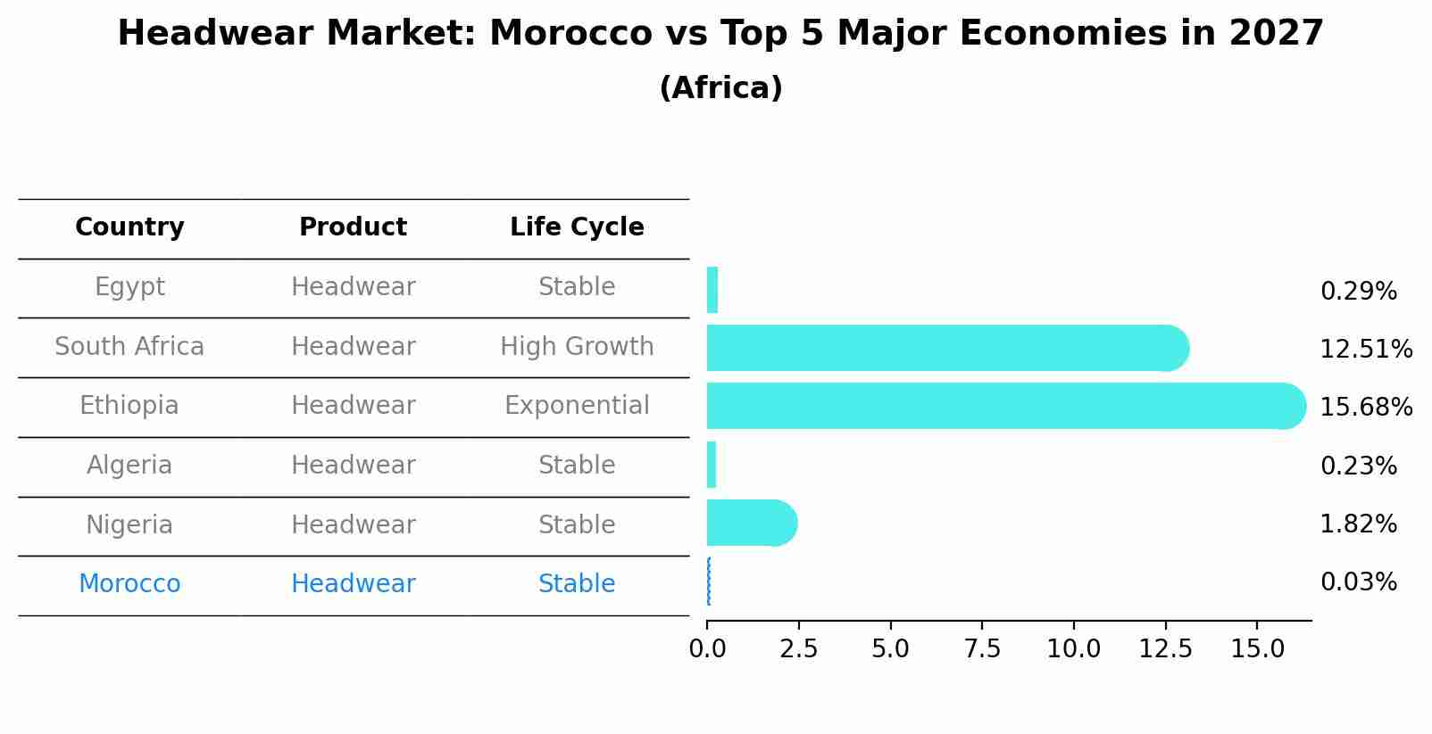 Headwear Market: Morocco vs Top 5 Major Economies in 2027 (Africa)