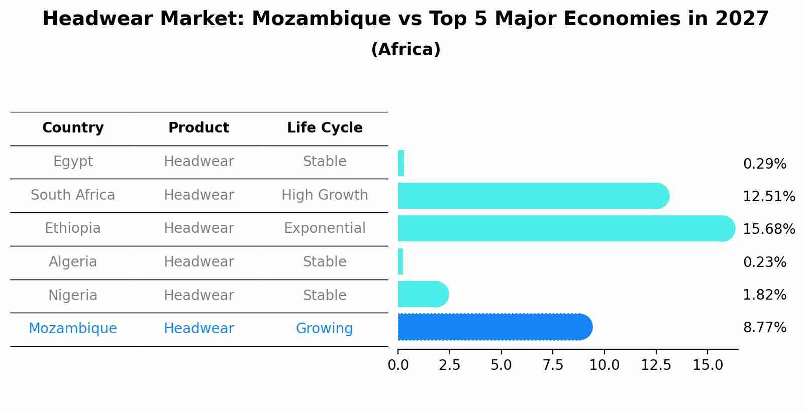 Headwear Market: Mozambique vs Top 5 Major Economies in 2027 (Africa)