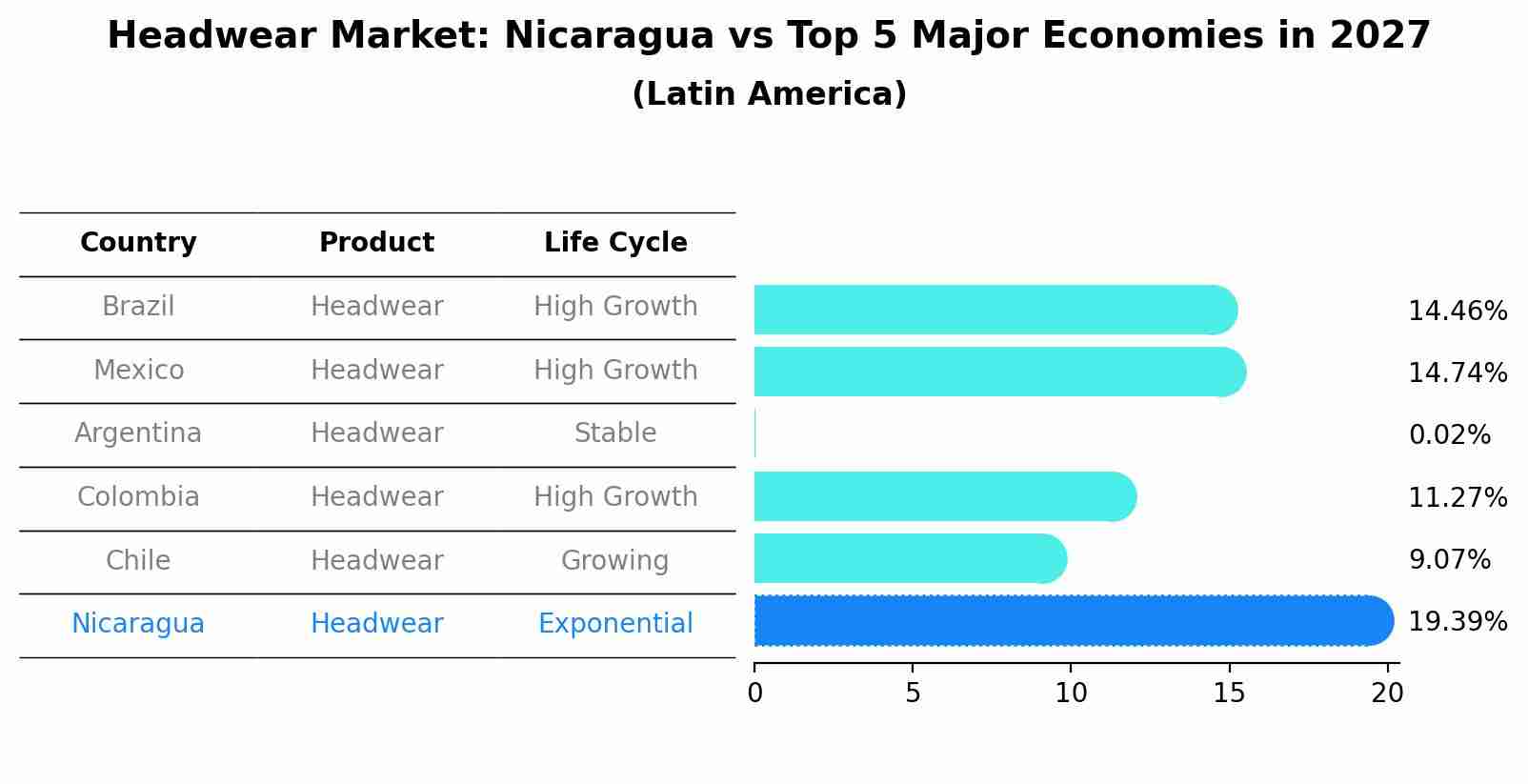 Headwear Market: Nicaragua vs Top 5 Major Economies in 2027 (Latin America)