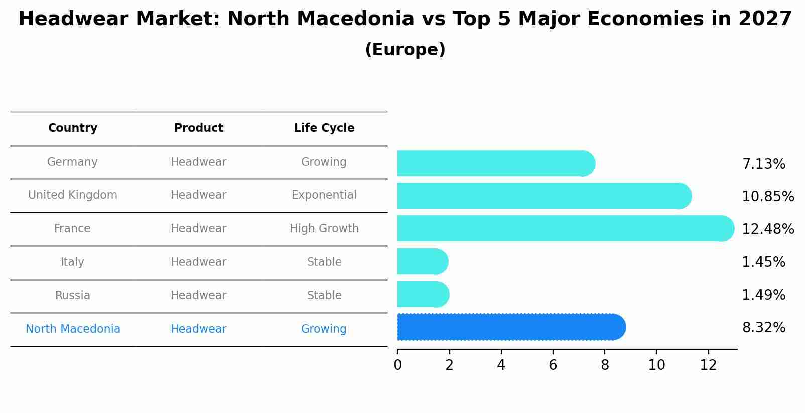 Headwear Market: North Macedonia vs Top 5 Major Economies in 2027 (Europe)