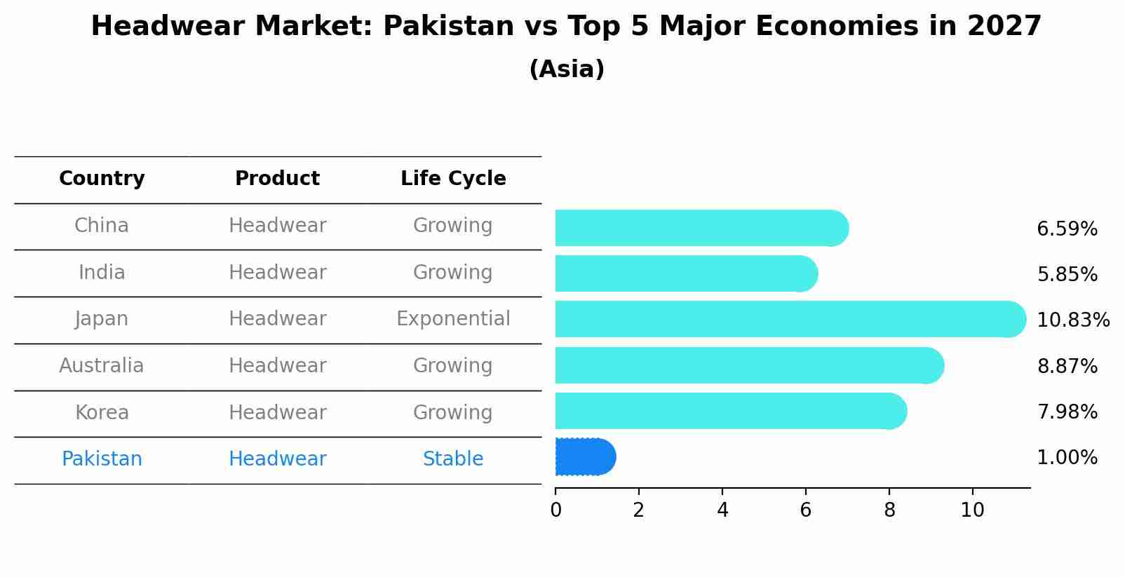 Headwear Market: Pakistan vs Top 5 Major Economies in 2027 (Asia)