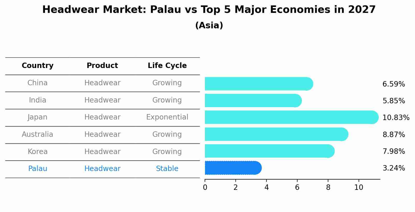 Headwear Market: Palau vs Top 5 Major Economies in 2027 (Asia)