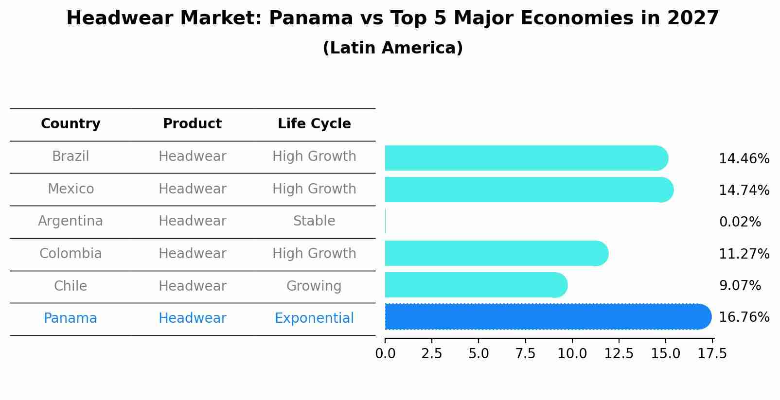 Headwear Market: Panama vs Top 5 Major Economies in 2027 (Latin America)