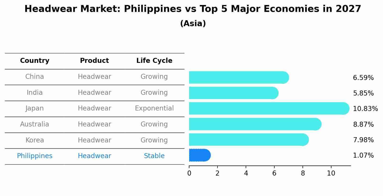 Headwear Market: Philippines vs Top 5 Major Economies in 2027 (Asia)