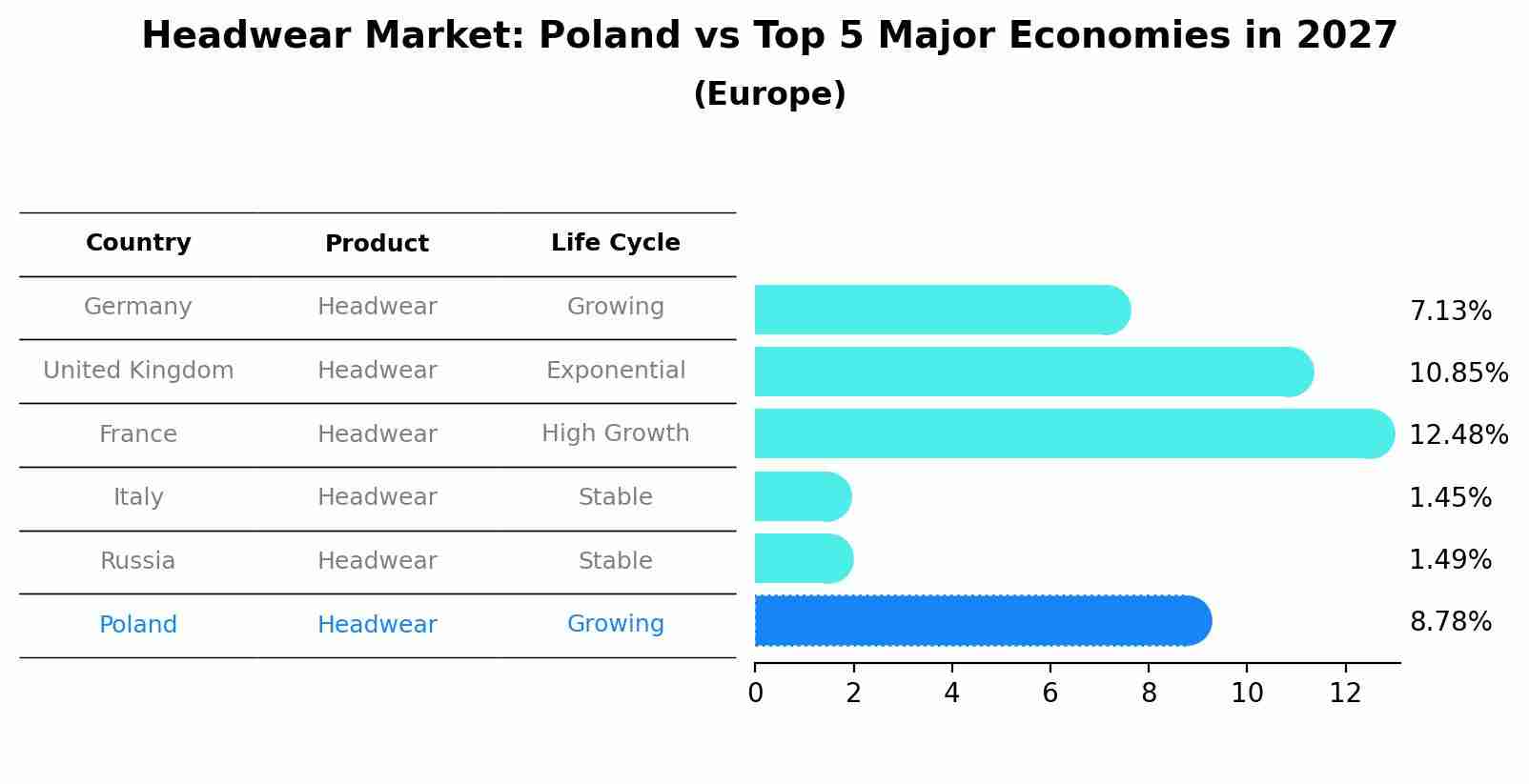 Headwear Market: Poland vs Top 5 Major Economies in 2027 (Europe)