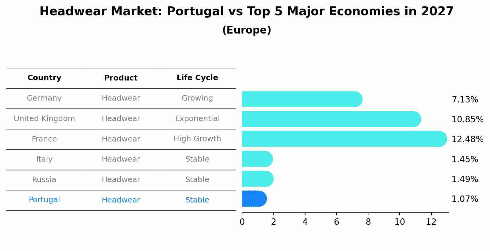 Headwear Market: Portugal vs Top 5 Major Economies in 2027 (Europe)