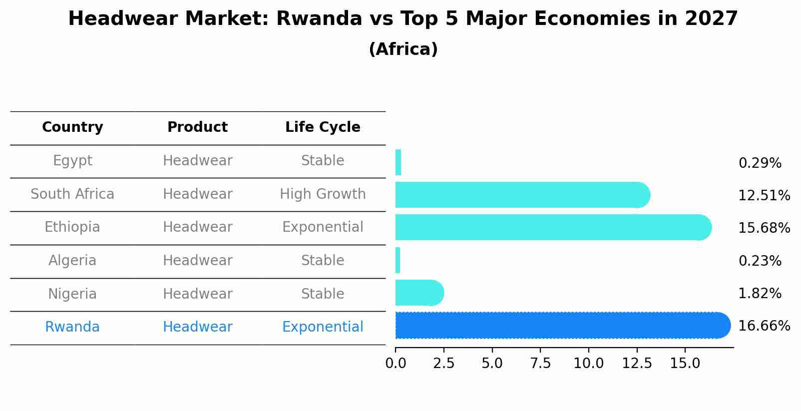 Headwear Market: Rwanda vs Top 5 Major Economies in 2027 (Africa)