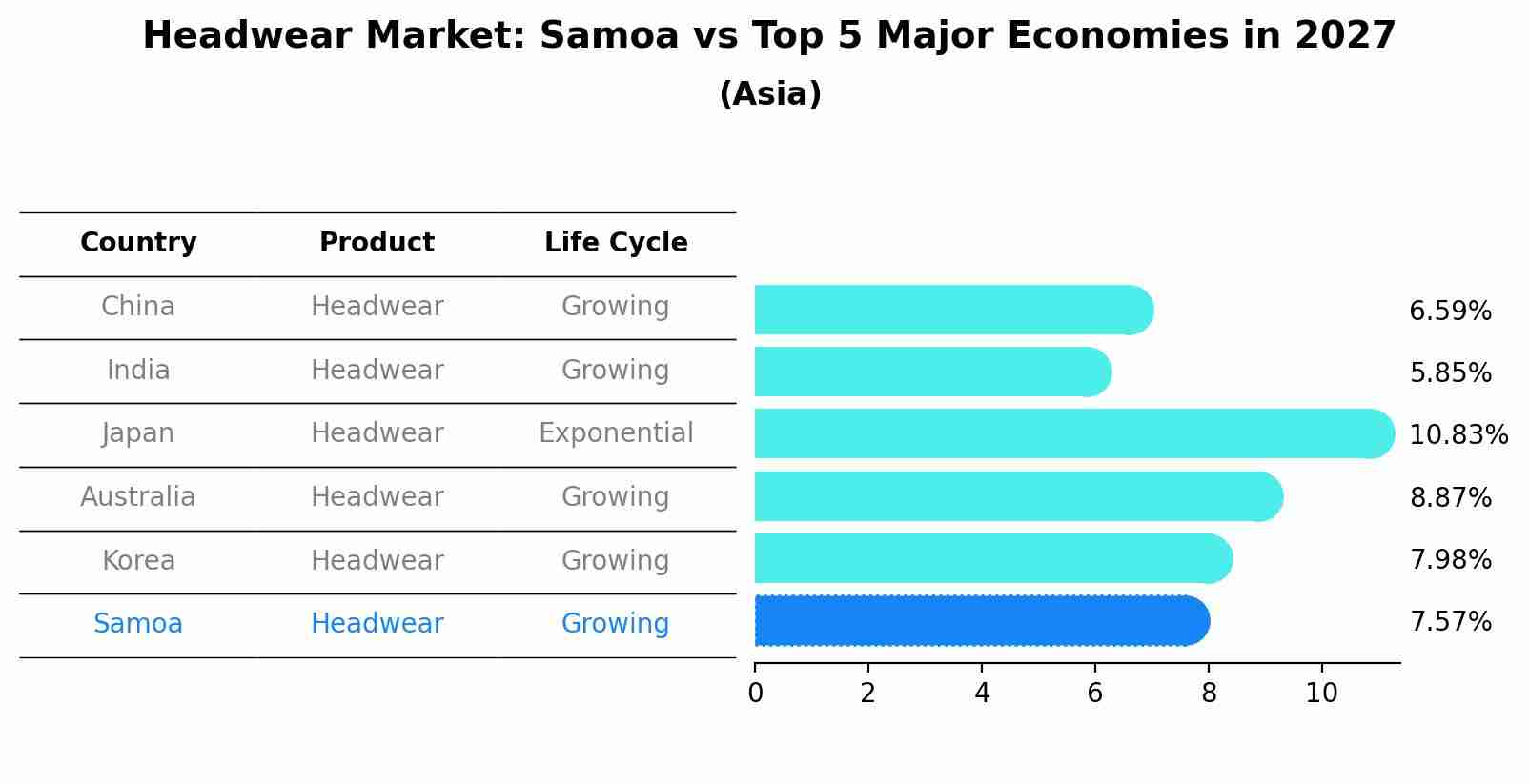 Headwear Market: Samoa vs Top 5 Major Economies in 2027 (Asia)