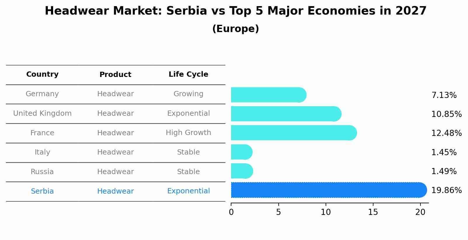 Headwear Market: Serbia vs Top 5 Major Economies in 2027 (Europe)