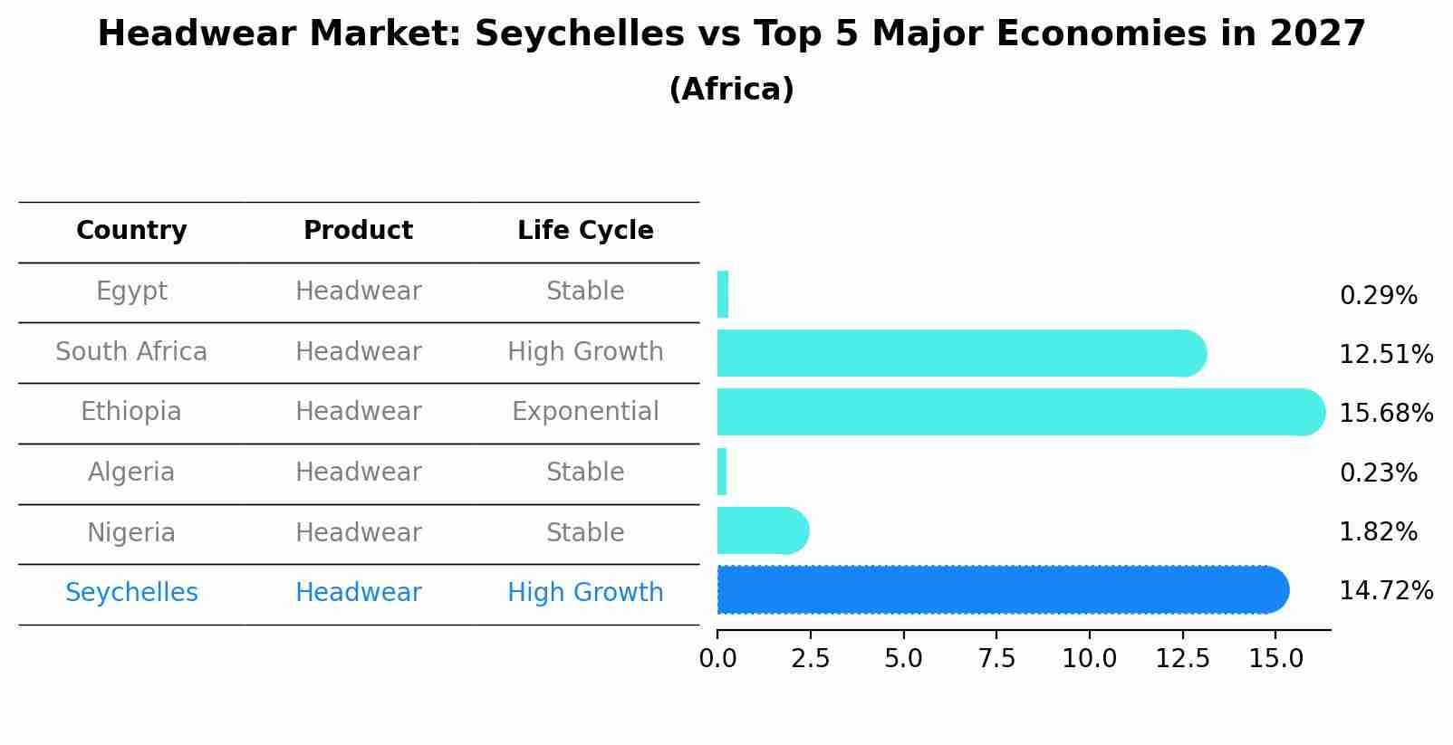Headwear Market: Seychelles vs Top 5 Major Economies in 2027 (Africa)
