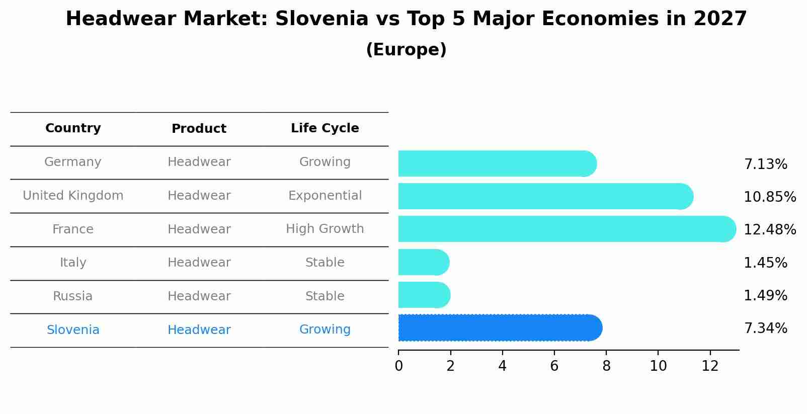 Headwear Market: Slovenia vs Top 5 Major Economies in 2027 (Europe)