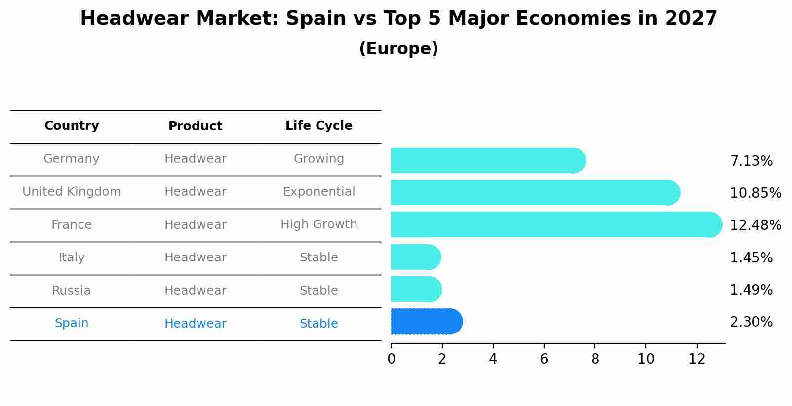 Headwear Market: Spain vs Top 5 Major Economies in 2027 (Europe)