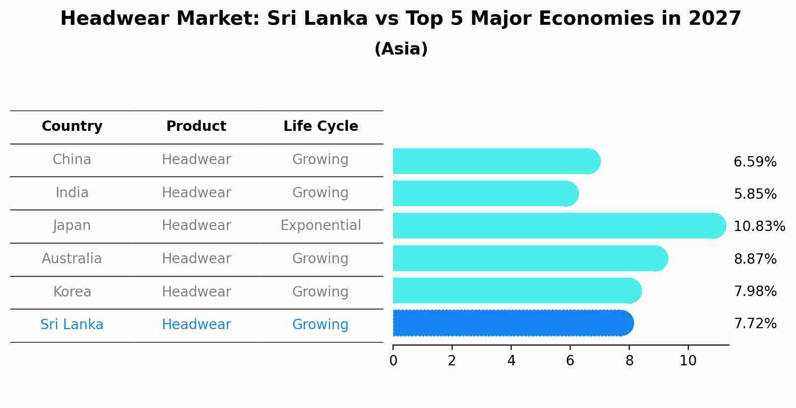 Headwear Market: Sri Lanka vs Top 5 Major Economies in 2027 (Asia)