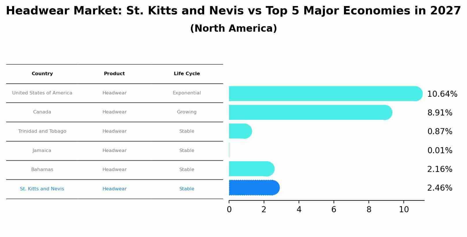 Headwear Market: St. Kitts and Nevis vs Top 5 Major Economies in 2027 (North America)
